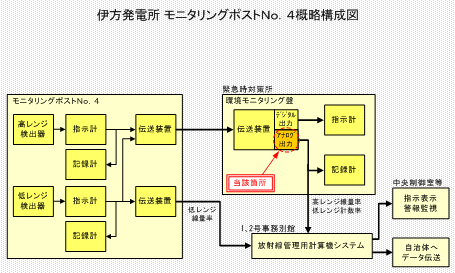 伊方発電所 モニタリングポストＮｏ．4概略構成図