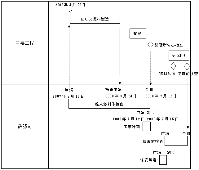 主要工程および許認可スケジュール