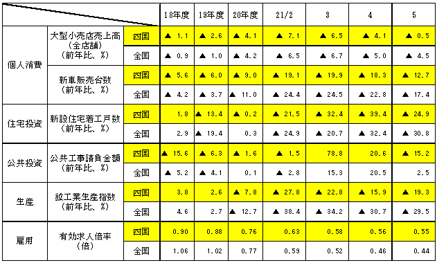 主要経済指標の推移の表