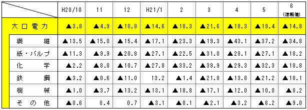 大口電力の産業別対前年伸び率の表