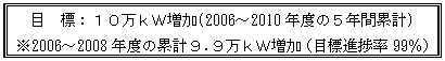 目標：10万ｋＷ増加(2006～2010年度の5年間累計)※2006～2008年度の累計9.9万ｋＷ増加（目標進捗率99％）