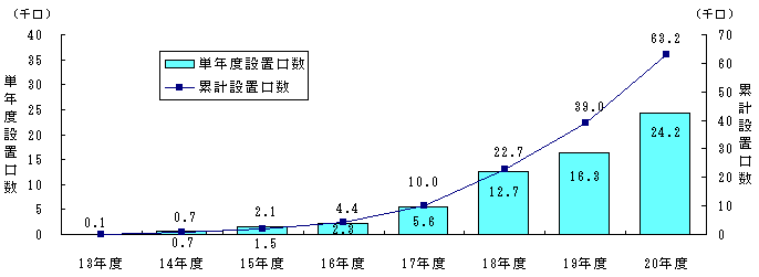 エコキュート設置口数の推移