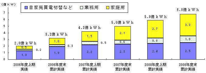 販売拡大実績の推移