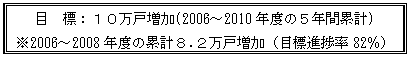 目標：10万戸増加(2006～2010年度の5年間累計)※2006～2008年度の累計8.2万戸増加（目標進捗率82％）