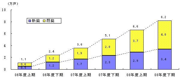 電化住宅採用戸数の推移（増加累計戸数）