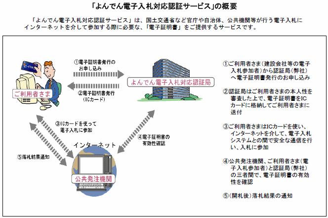 「よんでん電子入札対応認証サービス」の概要