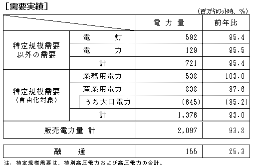 需要実績