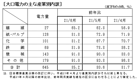 大口電力の主な産業別内訳