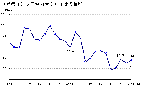 （参考1）販売電力量の前年比の推移