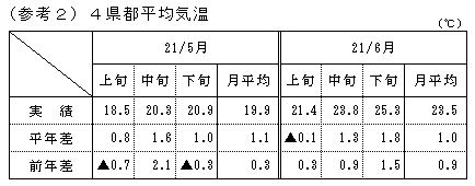 （参考2）4県都平均気温