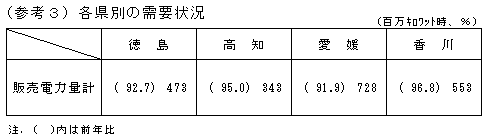 （参考3）各県別の需要状況