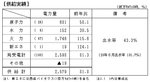 供給実績