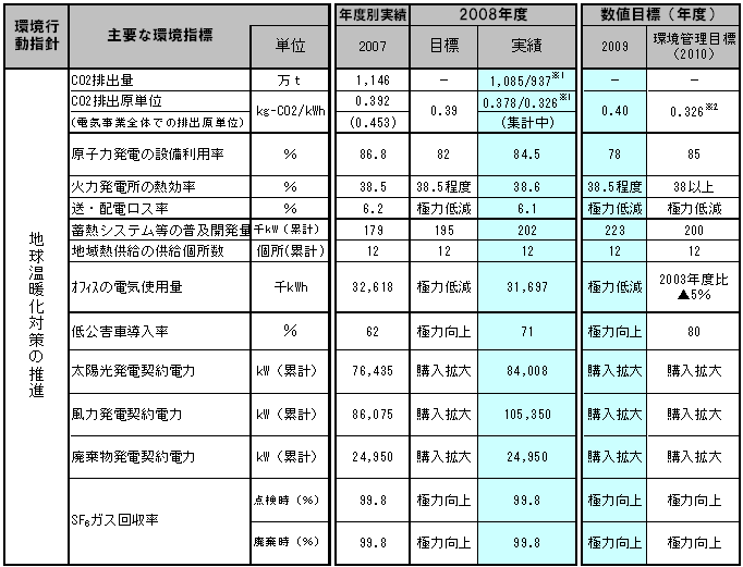 環境保全の目標と実績の表