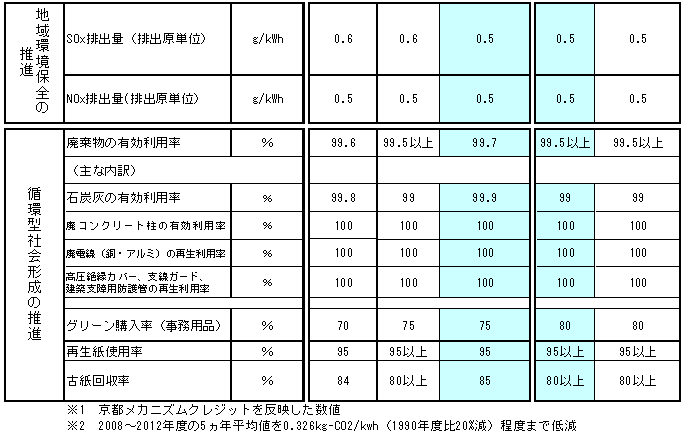 環境保全の目標と実績の表