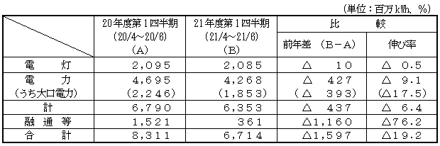 電力需要の表