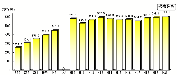 年別最大電力の推移のグラフ