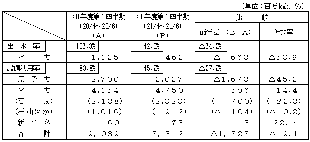 電力供給の表