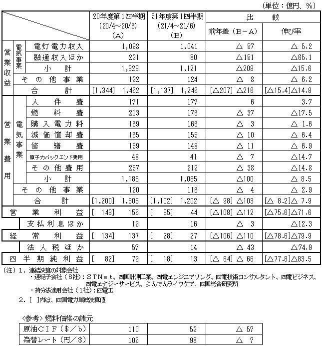 収支の表