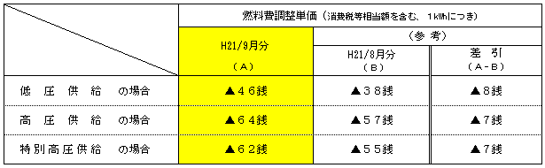 平成21年9月分の電気料金に適用される燃料費調整単価の表