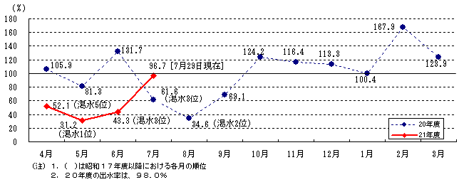 出水率の推移のグラフ