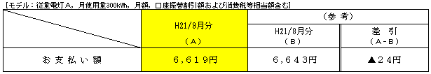 標準的なご家庭におけるお支払い額の表