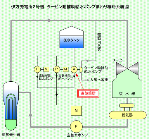 伊方発電所2号機　タービン動補助給水ポンプまわり概略系統図