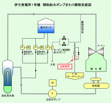 伊方発電所1号機　補助給水ポンプまわり概略系統図