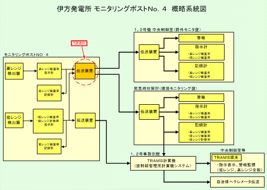 伊方発電所 モニタリングポストＮｏ．4　概略系統図