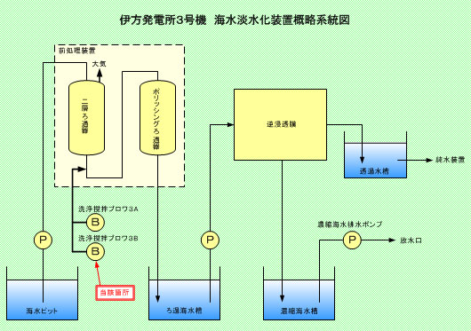 伊方発電所3号機　海水淡水化装置概略系統図