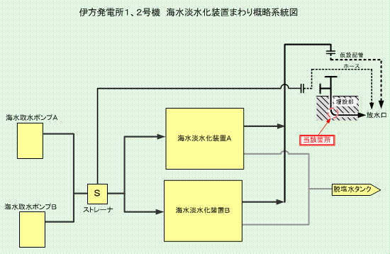 伊方発電所1、2号機　海水淡水化装置まわり概略系統図