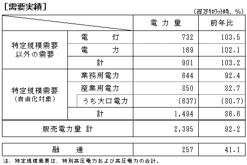 需要実績