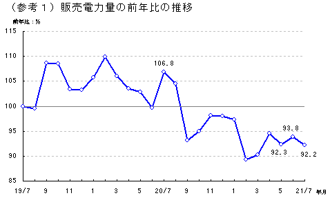 （参考1）販売電力量の前年比の推移