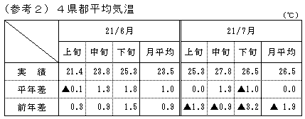 （参考2）4県都平均気温