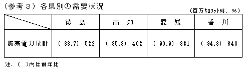 （参考3）各県別の需要状況