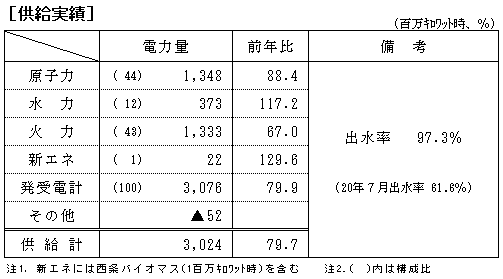 供給実績