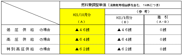 平成21年10月分の電気料金に適用される燃料費調整単価の表