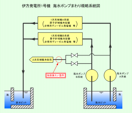 伊方発電所1号機　海水ポンプまわり概略系統図