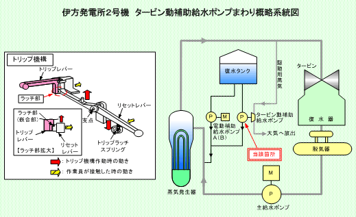 伊方発電所2号機  タービン動補助給水ポンプまわり概略系統図
