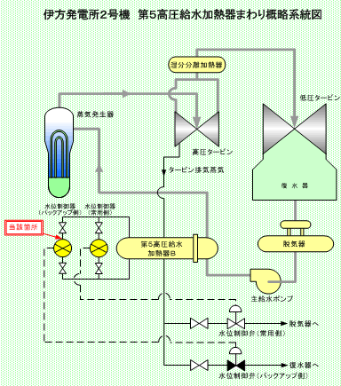伊方発電所2号機  第5高圧給水加熱器まわり概略系統図