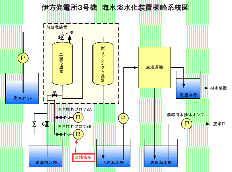 伊方発電所3号機  海水淡水化装置概略系統図