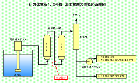 伊方発電所1、2号機  海水電解装置概略系統図