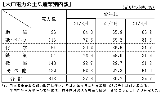 大口電力の主な産業別内訳