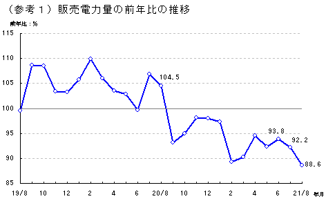 （参考1）販売電力量の前年比の推移