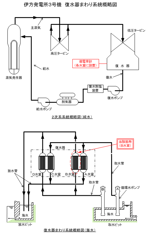 伊方発電所3号機　復水器まわり系統概略図