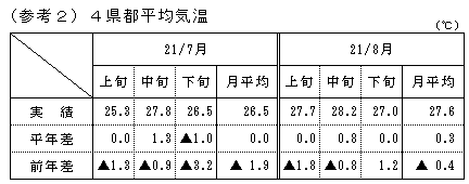 （参考2）4県都平均気温