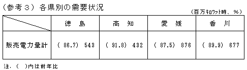 （参考3）各県別の需要状況