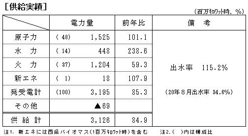 供給実績