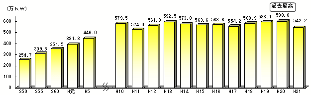 最大電力の経年推移