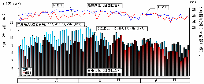 今夏の電力量の推移