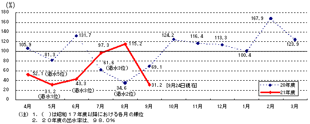 出水率の推移